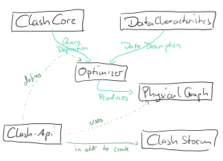 Structure of the CLASH projects